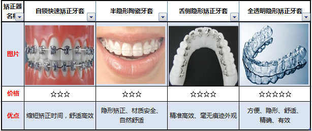 舌侧矫正是什么方式?为什么这么贵?如何选择舌侧做得好的医生?