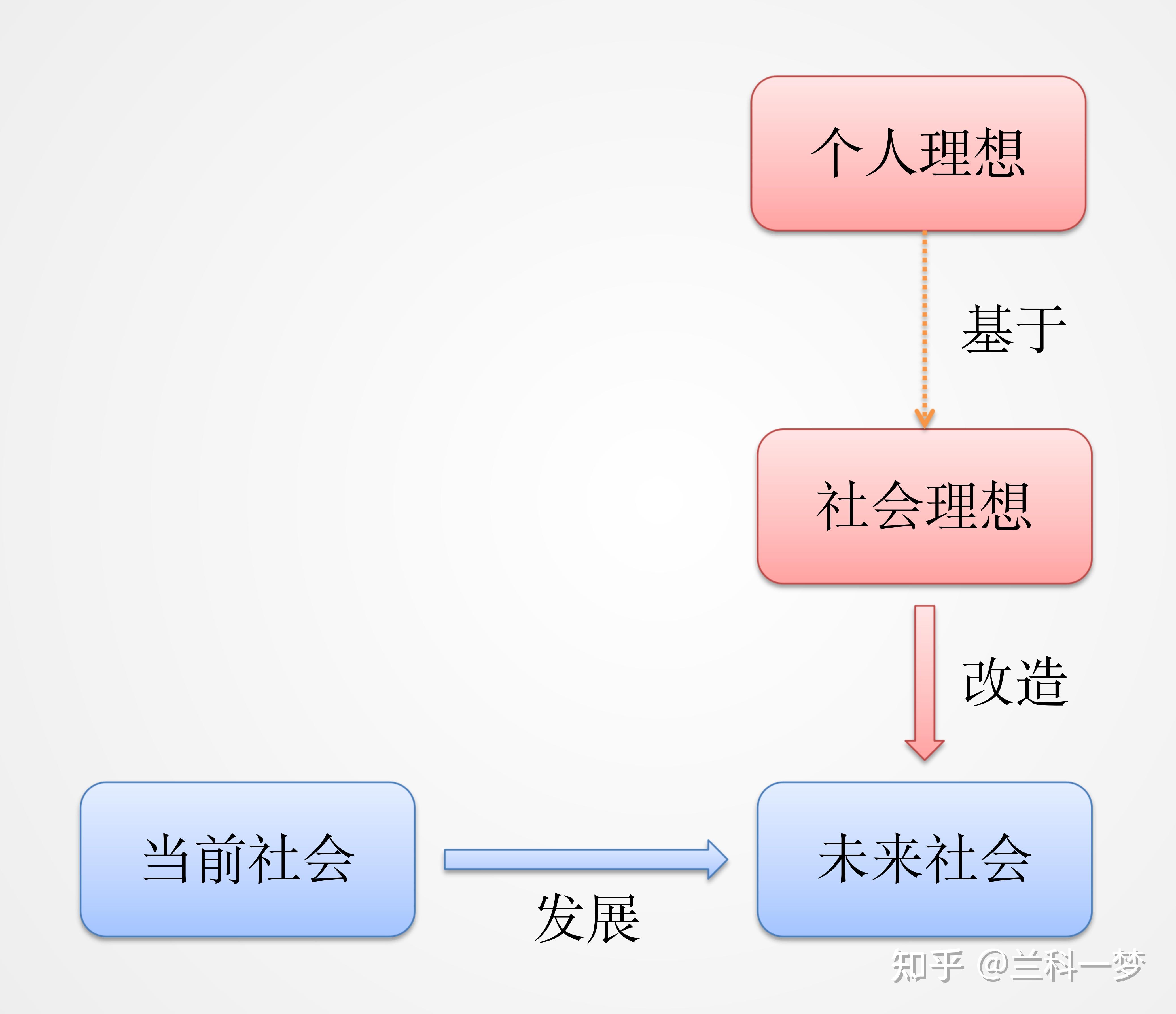 论个人理想与社会理想之关系 - 知乎