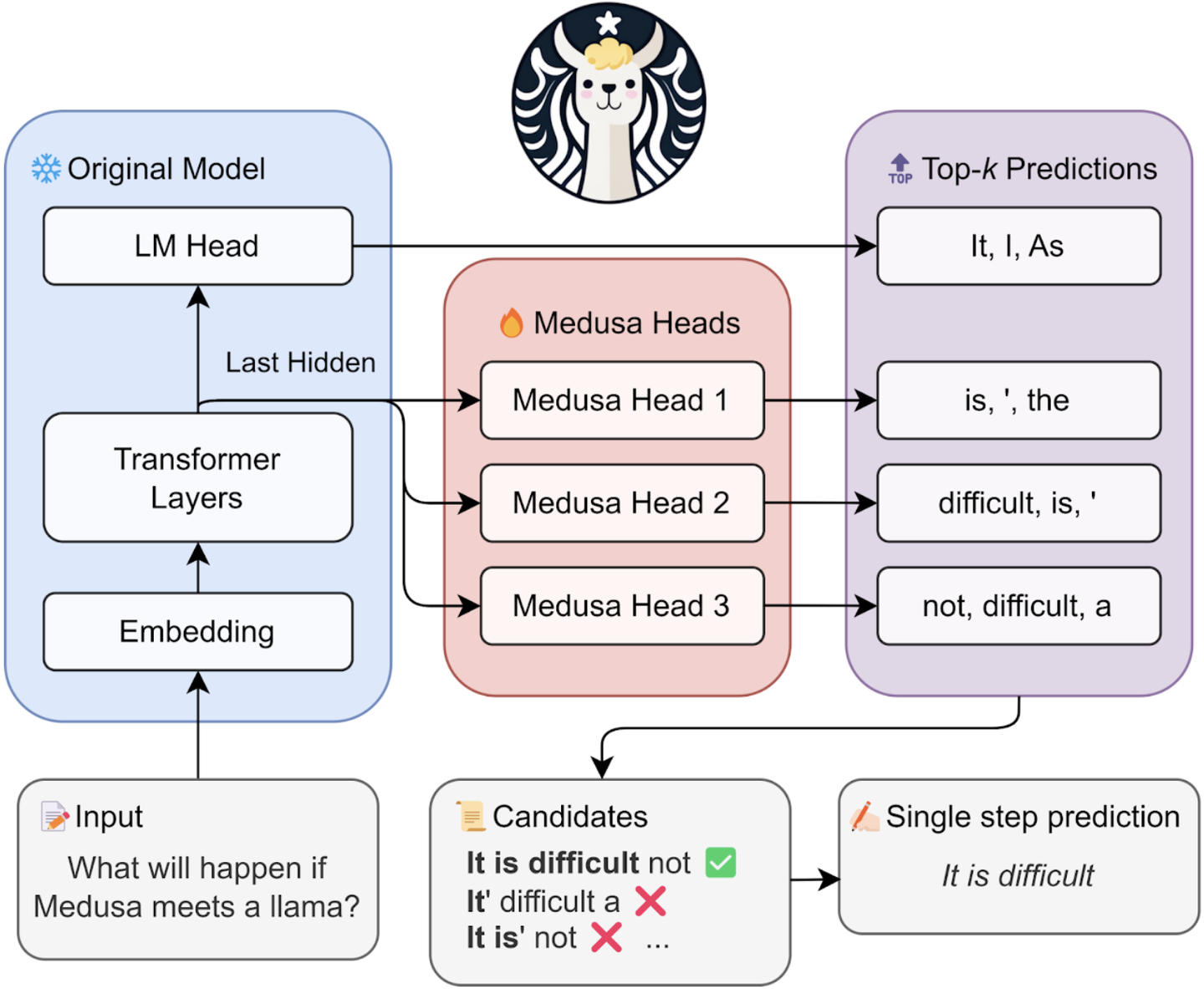 LLM推理加速新范式！推测解码（Speculative Decoding）最新综述 - 知乎
