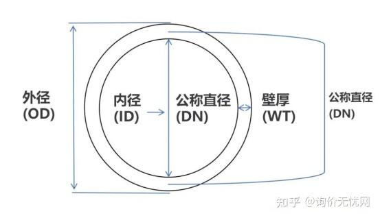 做工程必懂:DN、内径、外径,别再傻傻分不清 - 知乎