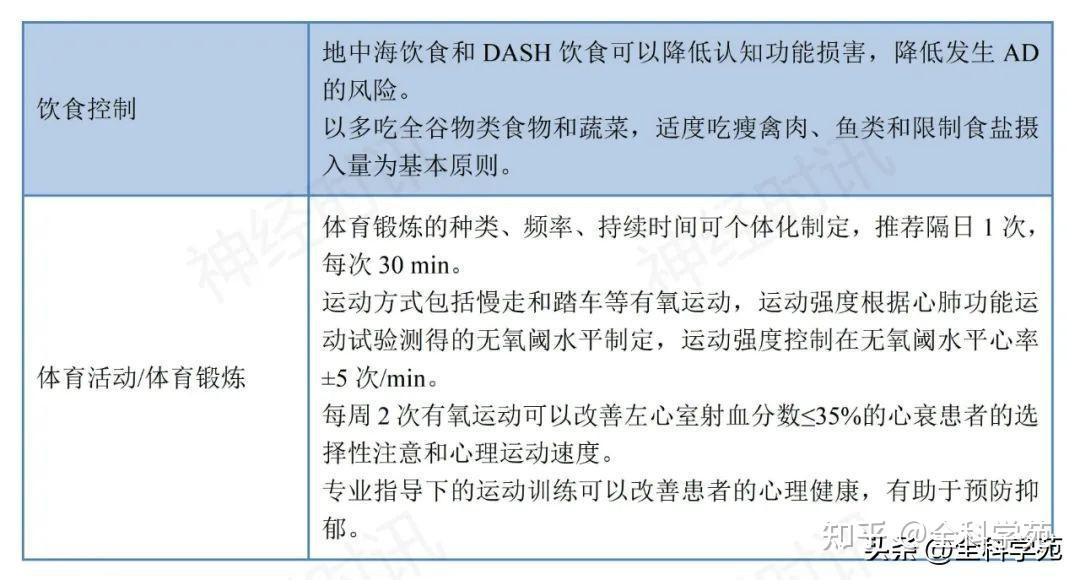 《心血管疾病与认知障碍中国专家共识》干货来了，5张表格，掌握 - 知乎