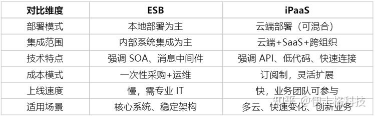 iPaaS 与 ESB 的区别？iPaaS 未来可能取代 ESB 吗？ - 知乎