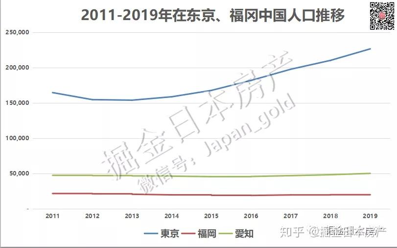 我们从开头的数据中得知,福冈市的人口增长在这4年来是日本第二高的.
