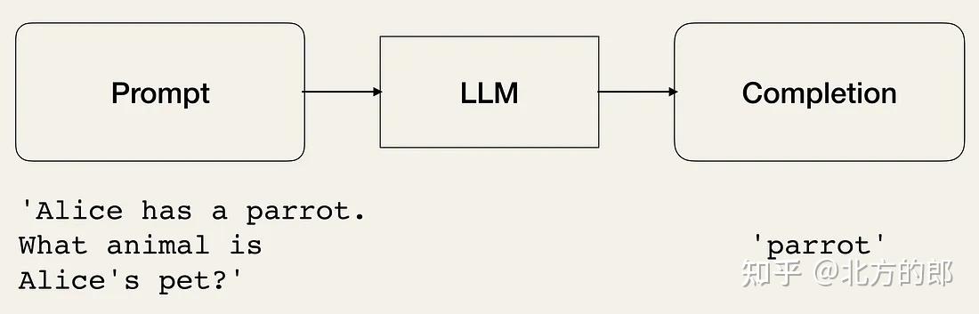 LangChain 入门：构建 LLM 支持的应用程序的初学者指南 - 知乎