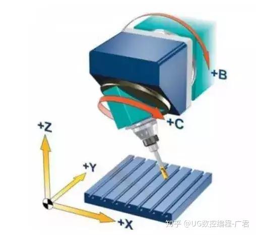 关于五轴机床的基本概念，你真的了解吗？