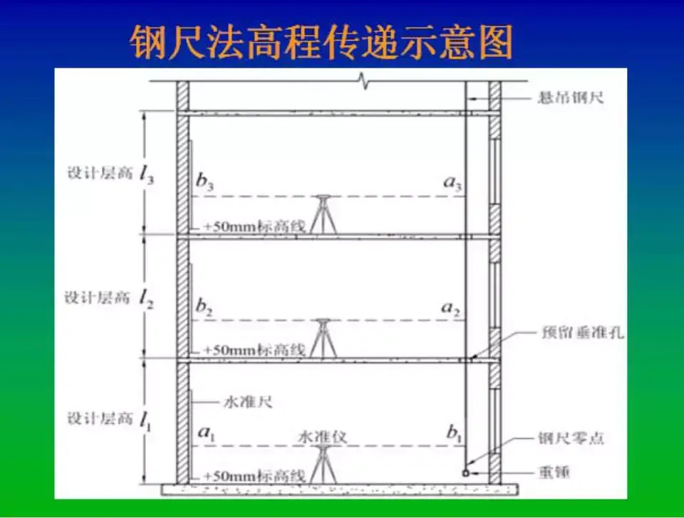 二,高层建筑标高测量