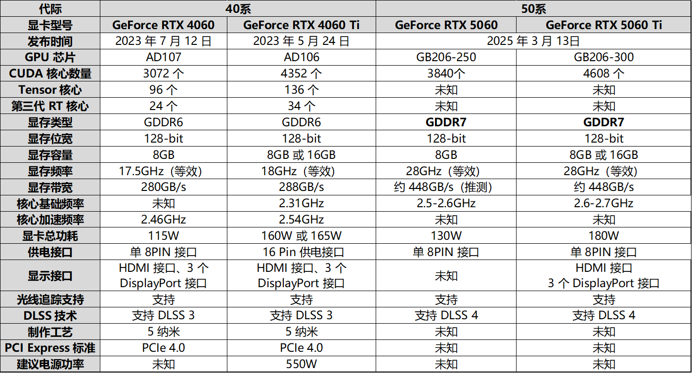 【信息汇总】英伟达 RTX 5060系列显卡今日发布!最高提升30%! - 知乎
