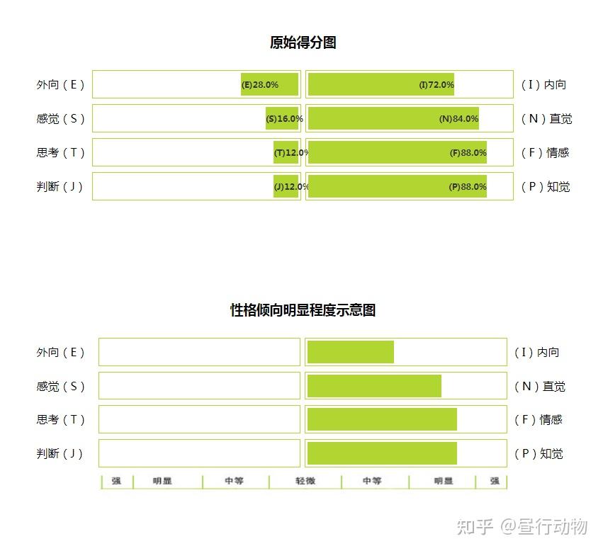 才储荣格理论第二步报告-比较纯粹的INFP - 知乎