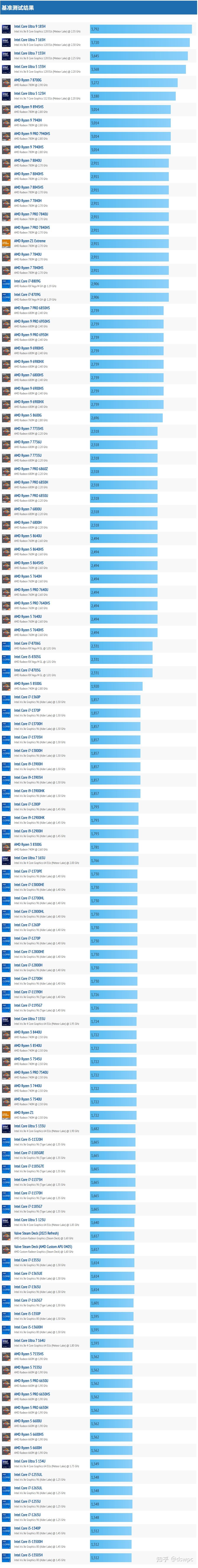 核显天梯图笔记本CPU核显天梯图，2024年笔记本核心显卡排行榜 知乎