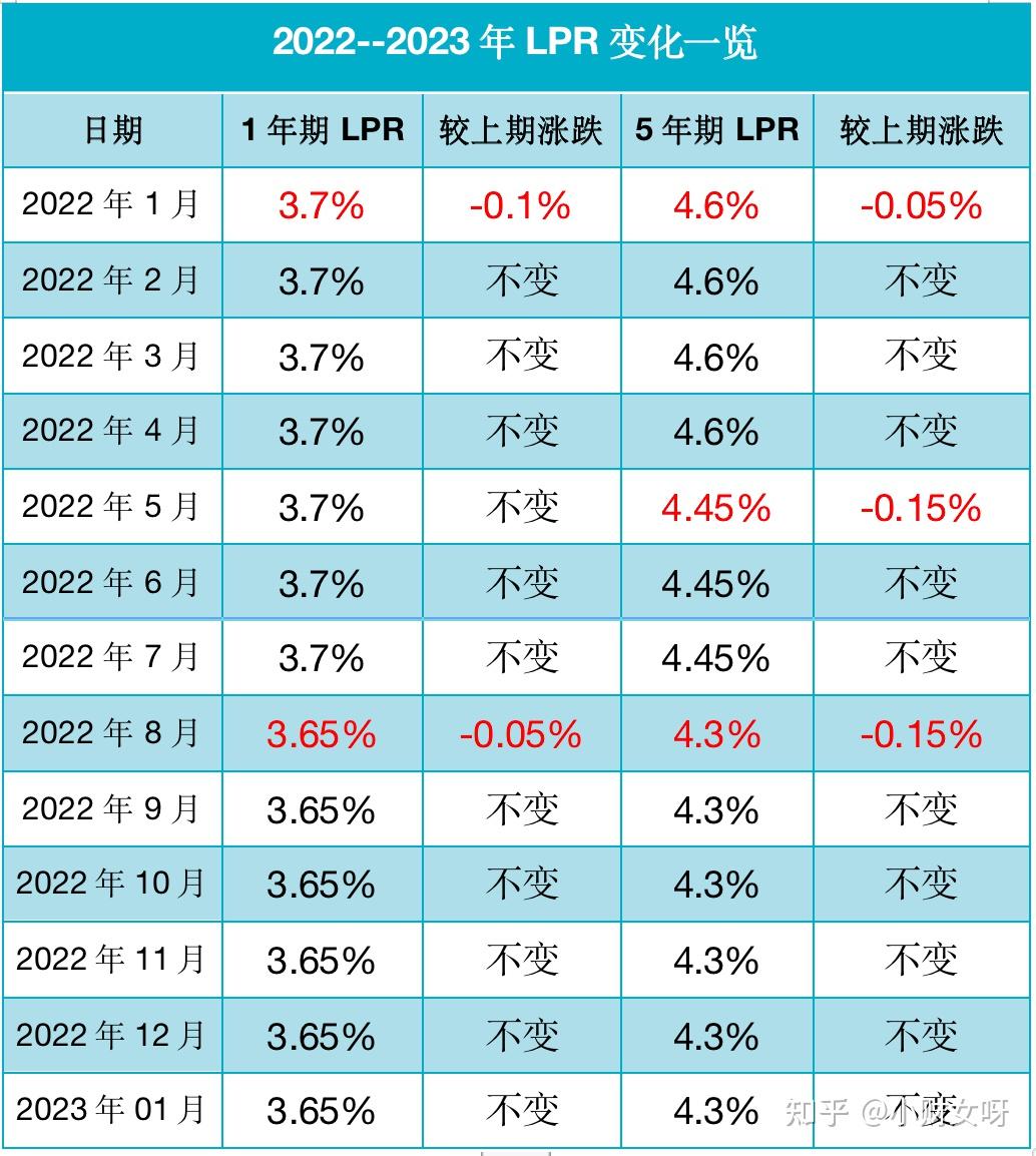 2023年最新lpr出爐房貸利率還會再降嗎