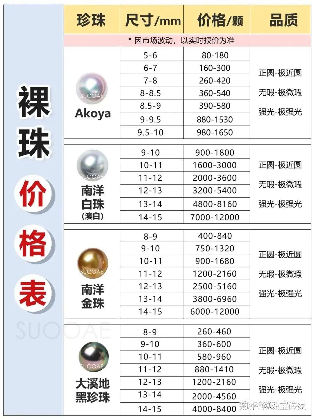 2023年最新珍珠价格表