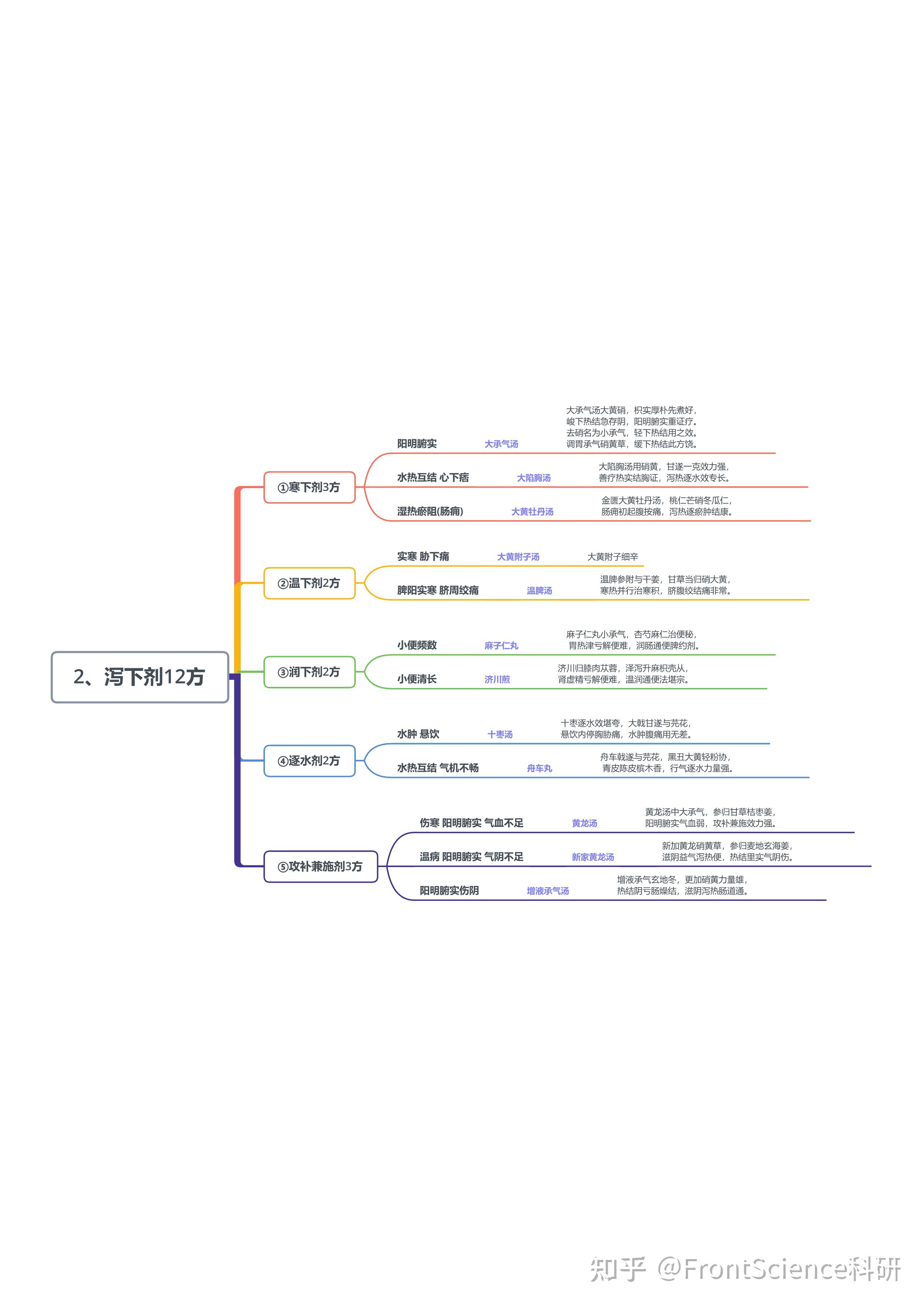 开方思维导图图片