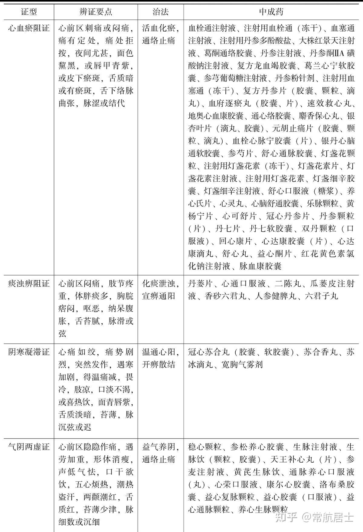 冠心病心绞痛的西医治疗原则和中成药用药方案