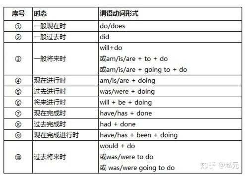 灵魂一问：时态到底是什么？ - 知乎