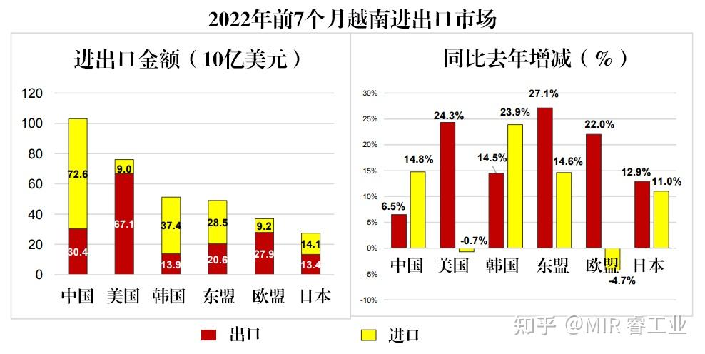 2022年17月越南制造业发展情况回顾