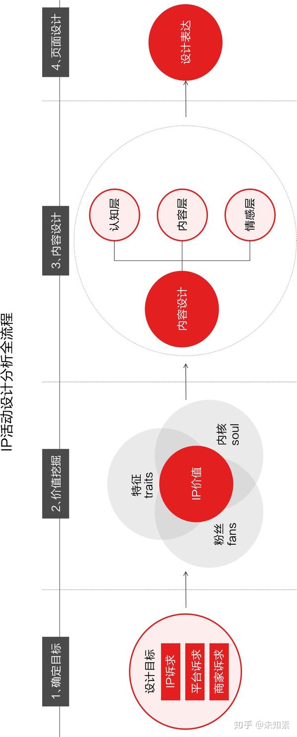 图4-9  ip活动设计分析思路