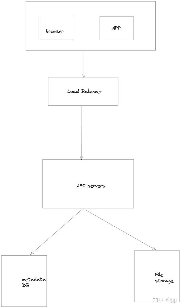 System Design—— Google Drive 知乎
