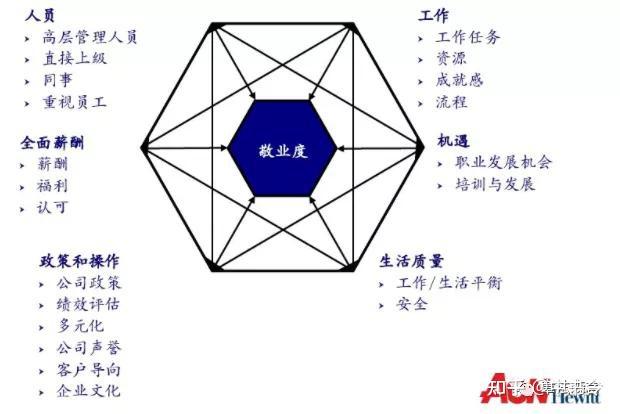 员工敬业度变量因子有哪些?--WORD模型 - 知乎