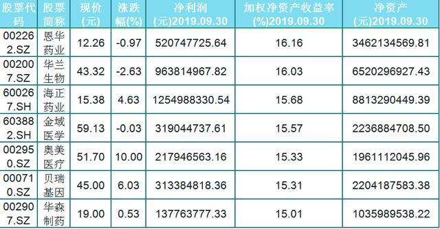 a股净资产收益率排名_手机处理器排名