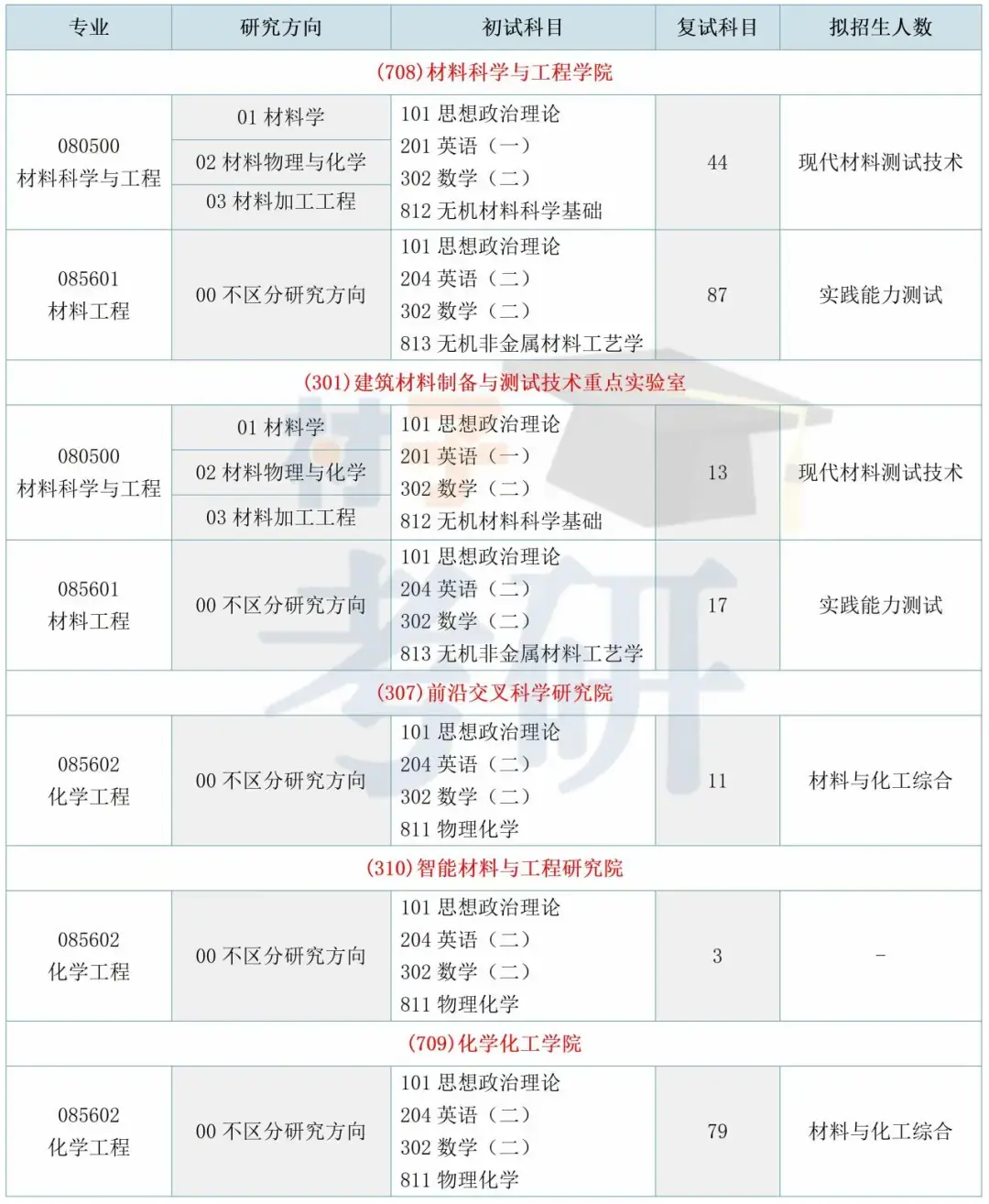 【25考情分析】济南大学材料考研 - 知乎