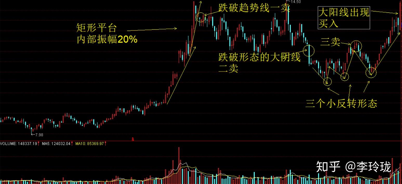 如何看懂主力拉升前的洗盘动作