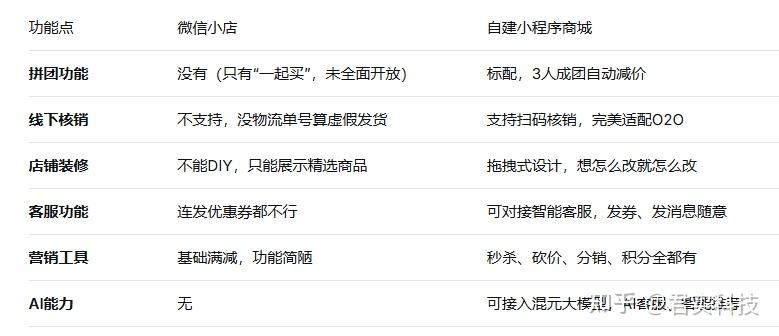 微信小店和自建小程序商城，2026年商家到底该怎么选？（深度对比） - 知乎