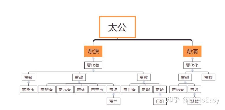 族谱就是一个典型的树形结构