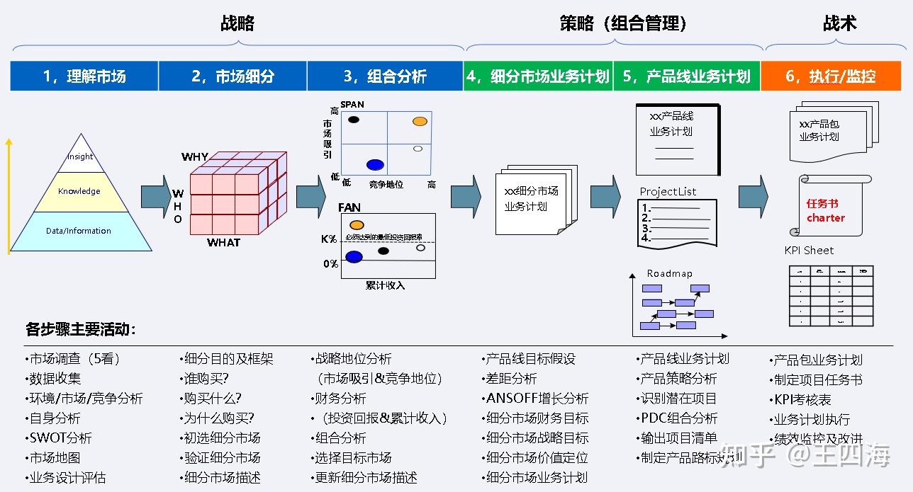 4,战略解码的补充:商业模式画布,机会点到订货,mtl, mm等