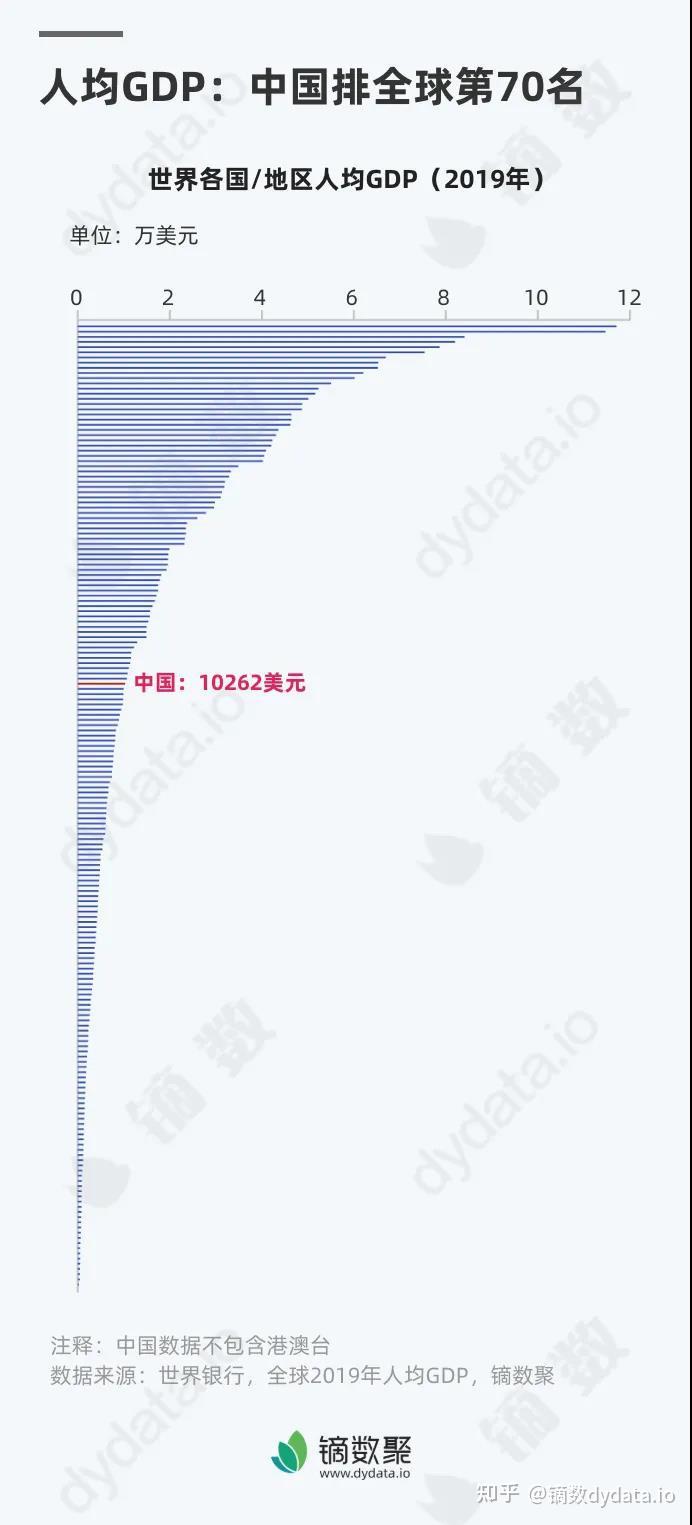 人均 gdp 是 什麼 (99) 사진