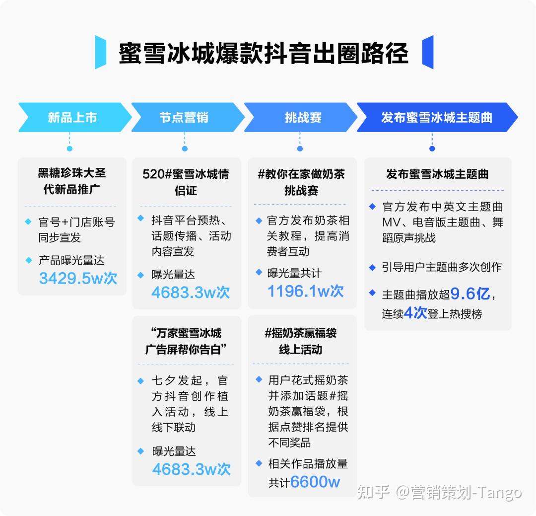 抖音营销蜜雪冰城在抖音怎么火的