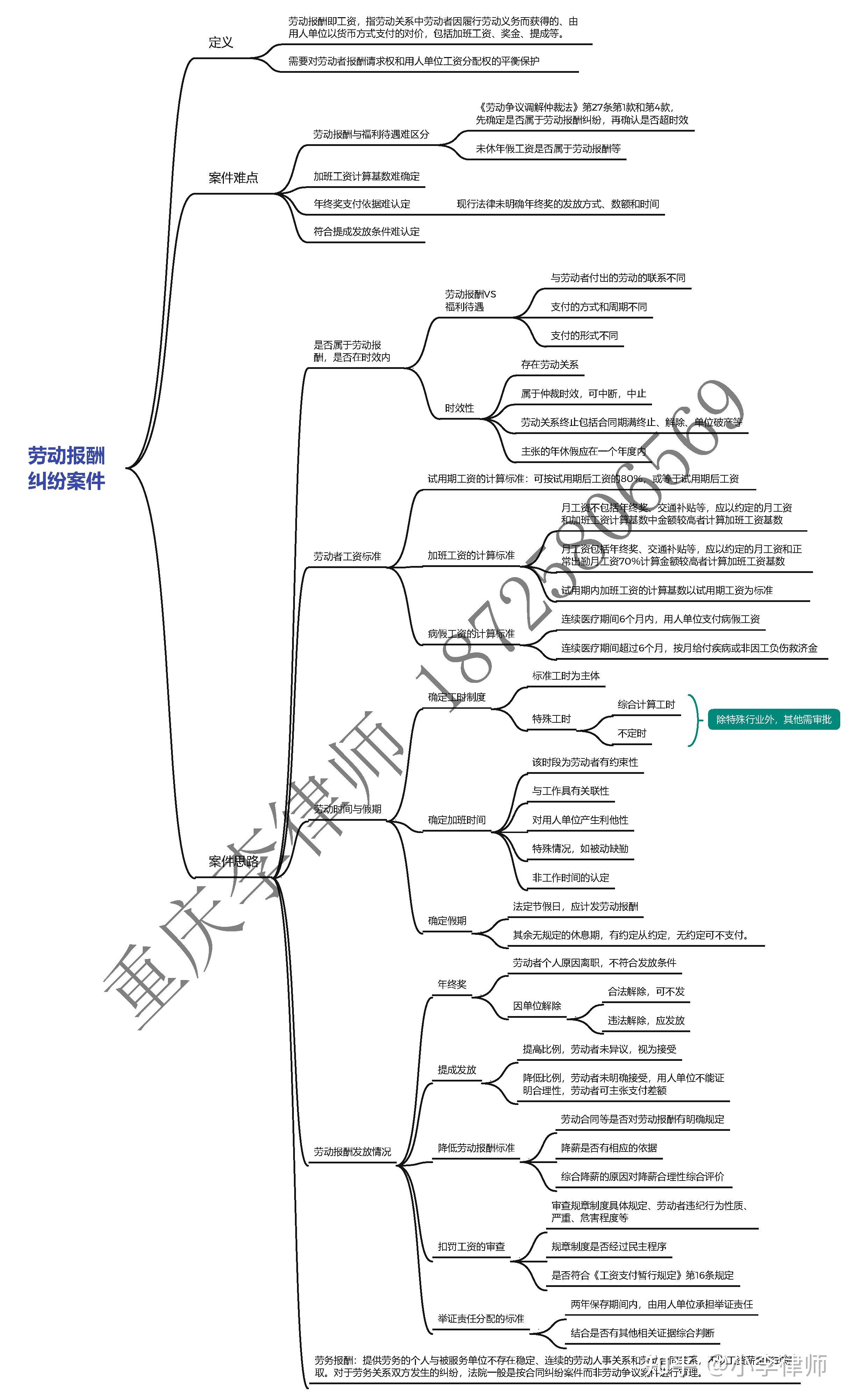 劳动报酬纠纷案件思维导图