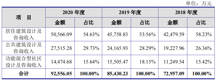 尤安设计今日上市!附主营业务包含设计业务的上市企业全名单