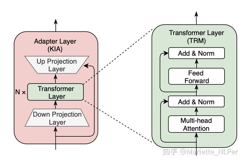 PARAMETEREFFICIENT TRANSFER LEARNING 之Adapter tuning的论文汇总1 知乎