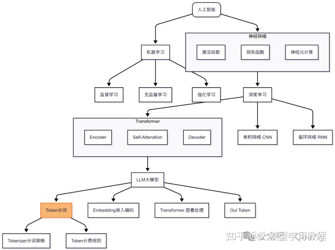 什么是大模型Token?终于有人一次性说清楚了! - 知乎
