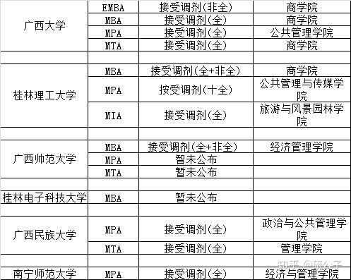 最新b区院校调剂信息汇总