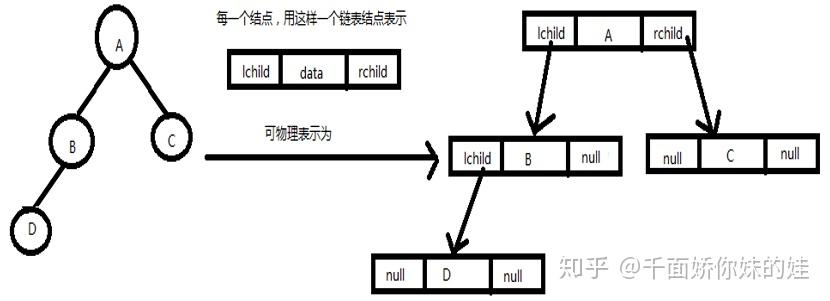 java數據結構樹