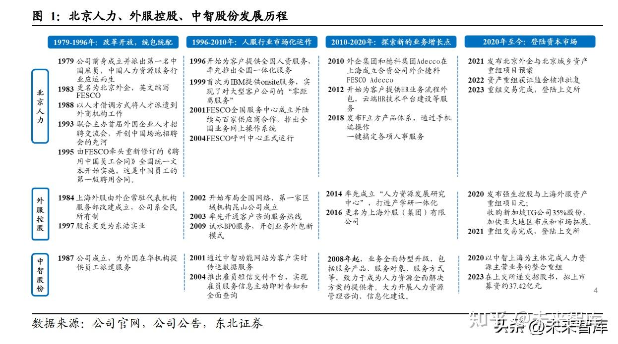 人力资源行业专题报告：人服国家队如何掘金万亿市场？ - 知乎