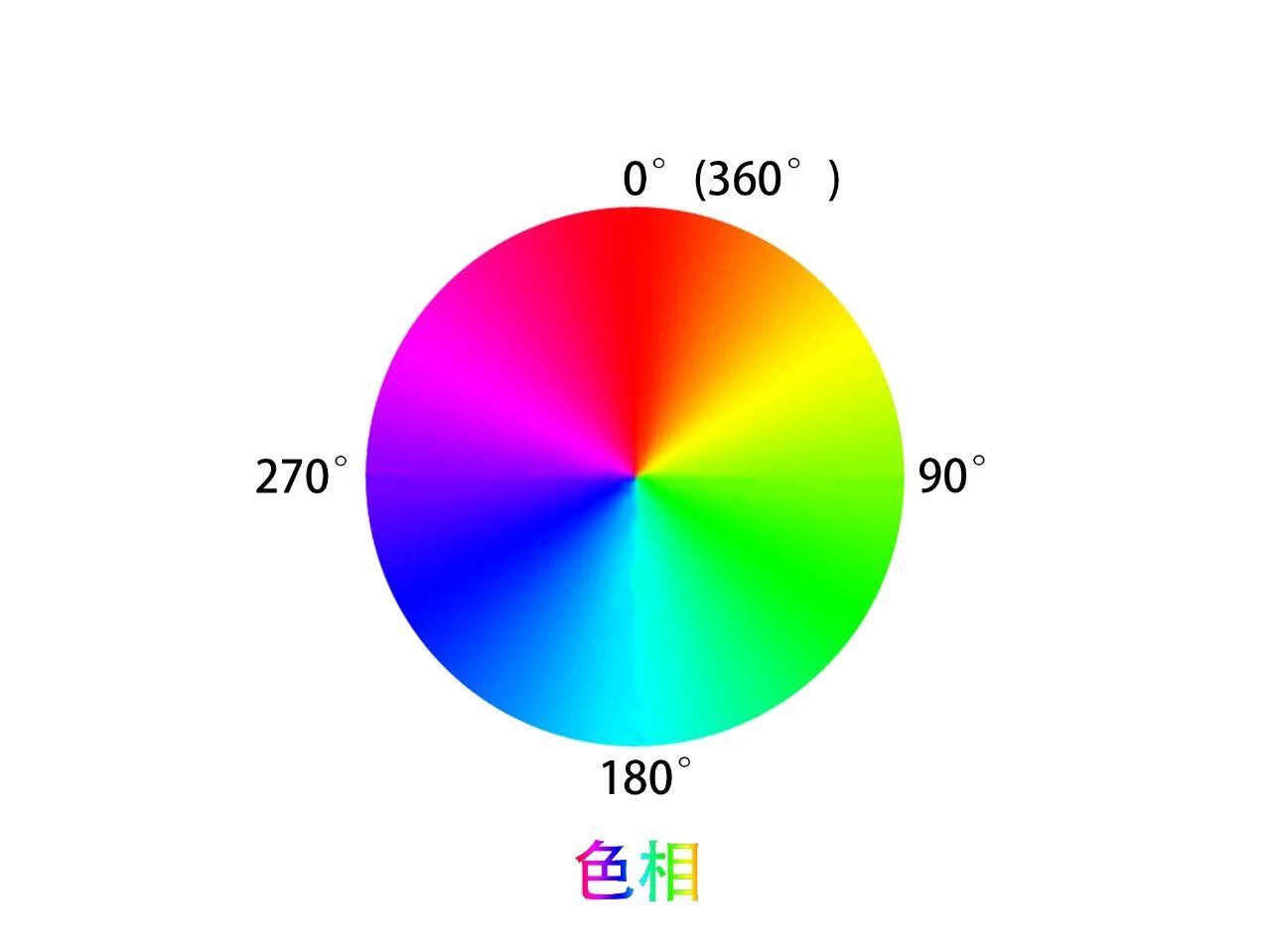 色彩原理解析：三原色、色彩三要素与色彩模型 - 知乎