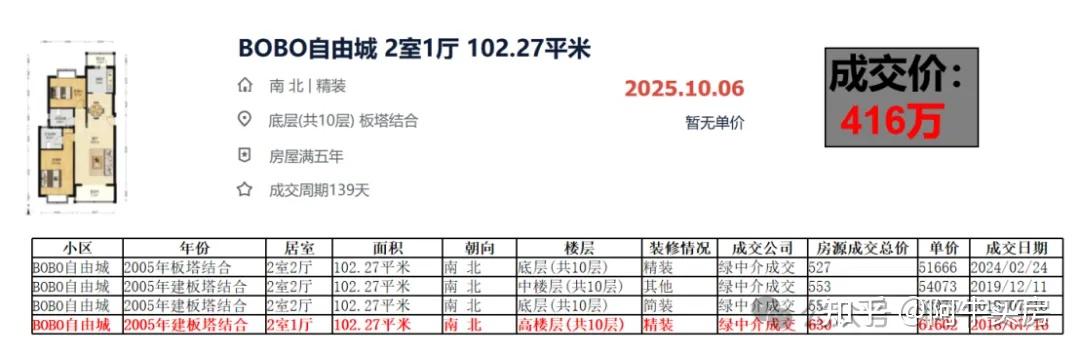 北京楼市:2025年通州房价下跌惨烈! - 知乎