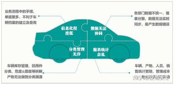 报废机动车回收拆解管理系统（ELVIP） 助力报废车拆解企业做好信息化建设 数据化管理 - 知乎