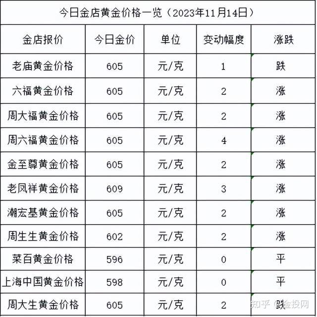 金價還在漲2023年11月14日各大金店黃金價格多少錢一克