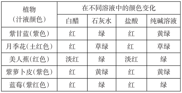 Steam案例 生活中的酸碱指示剂 知乎