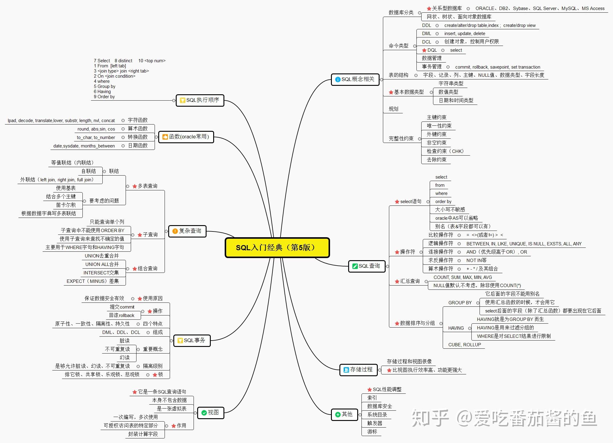 mysql简介-第一篇