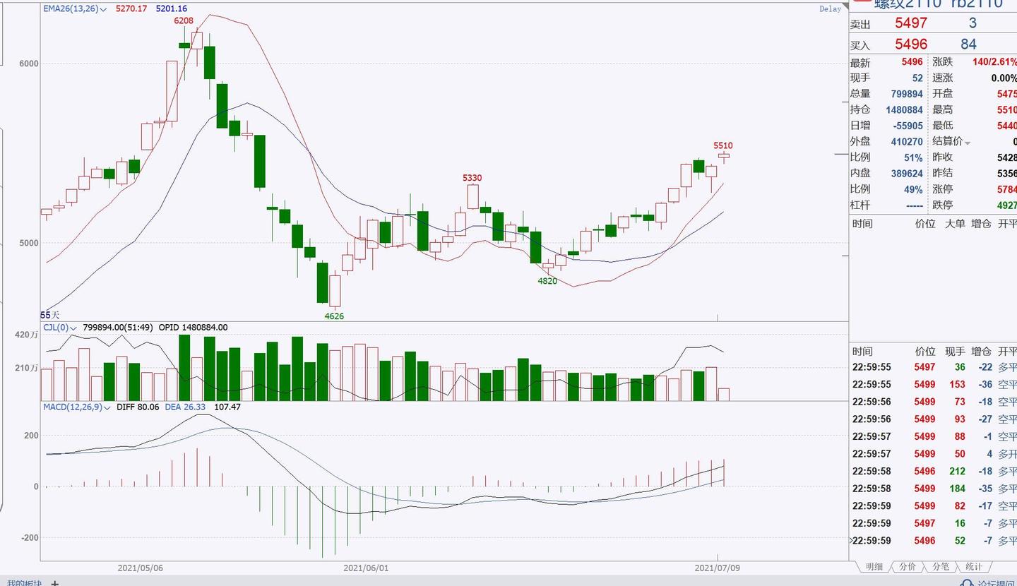 EMA指标为什么会随着k线数量增加而变化？附图螺纹日线? - 知乎