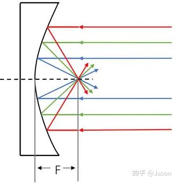 声聚焦原理及声聚焦镜的应用 - 知乎