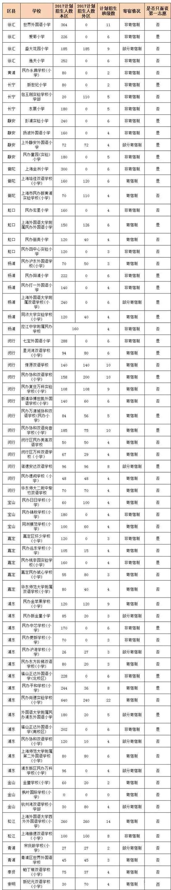 上海16区民办中小学信息汇总表 附 17学费 招生计划 全网搜