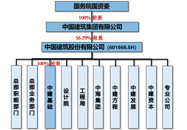 闲话国企(四四)——中国建筑集团有限公司怎么样?中建集团组织架构、中建集团子公司汇总、中建集团包括哪些子公司? - 知乎