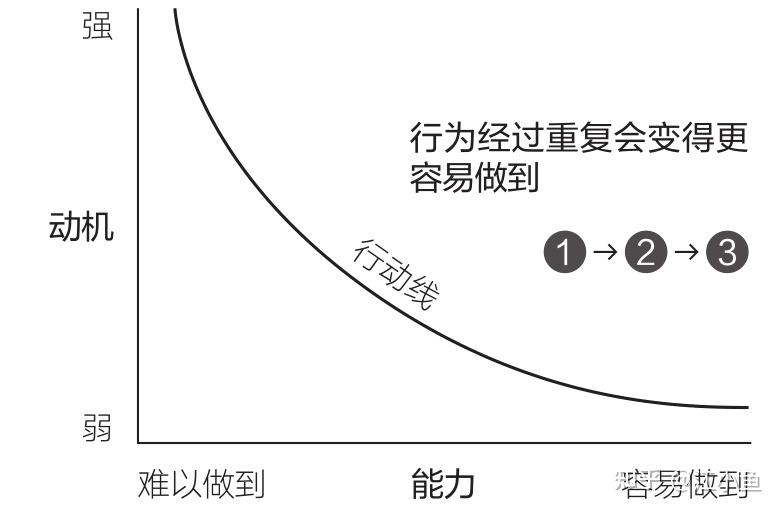 思维模型006—福格行为模型 - 知乎
