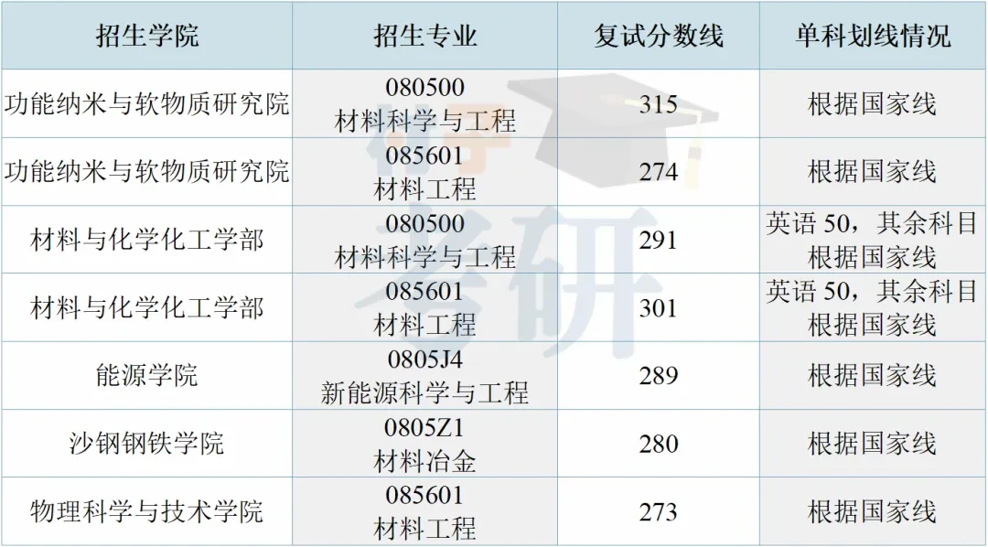 【25考情分析】苏州大学材料考研 - 知乎