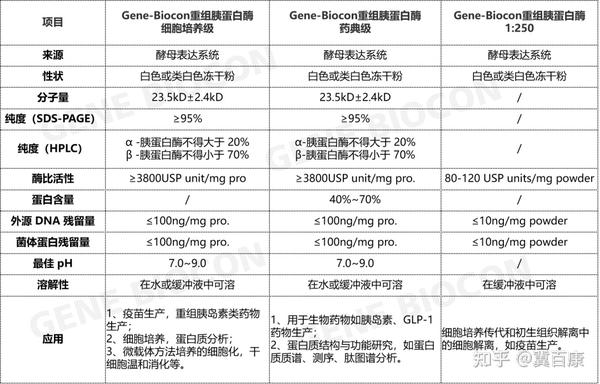 胰蛋白酶及重组胰蛋白酶的区别及应用 - 知乎